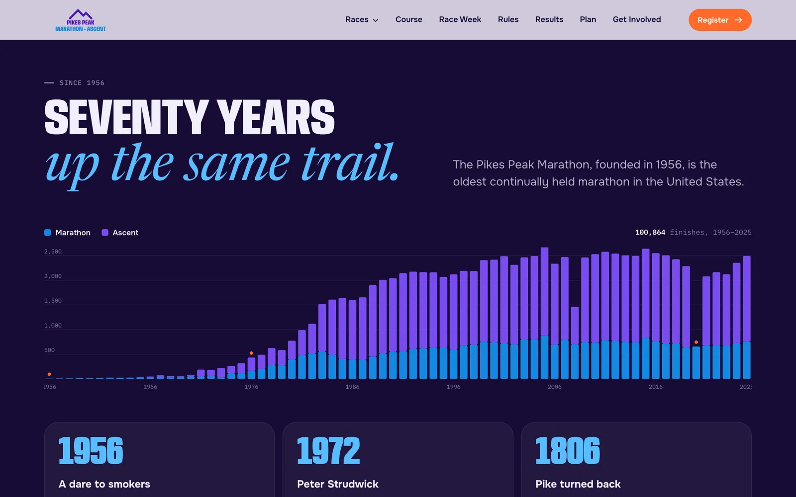 Seventy years — Pikes Peak Marathon