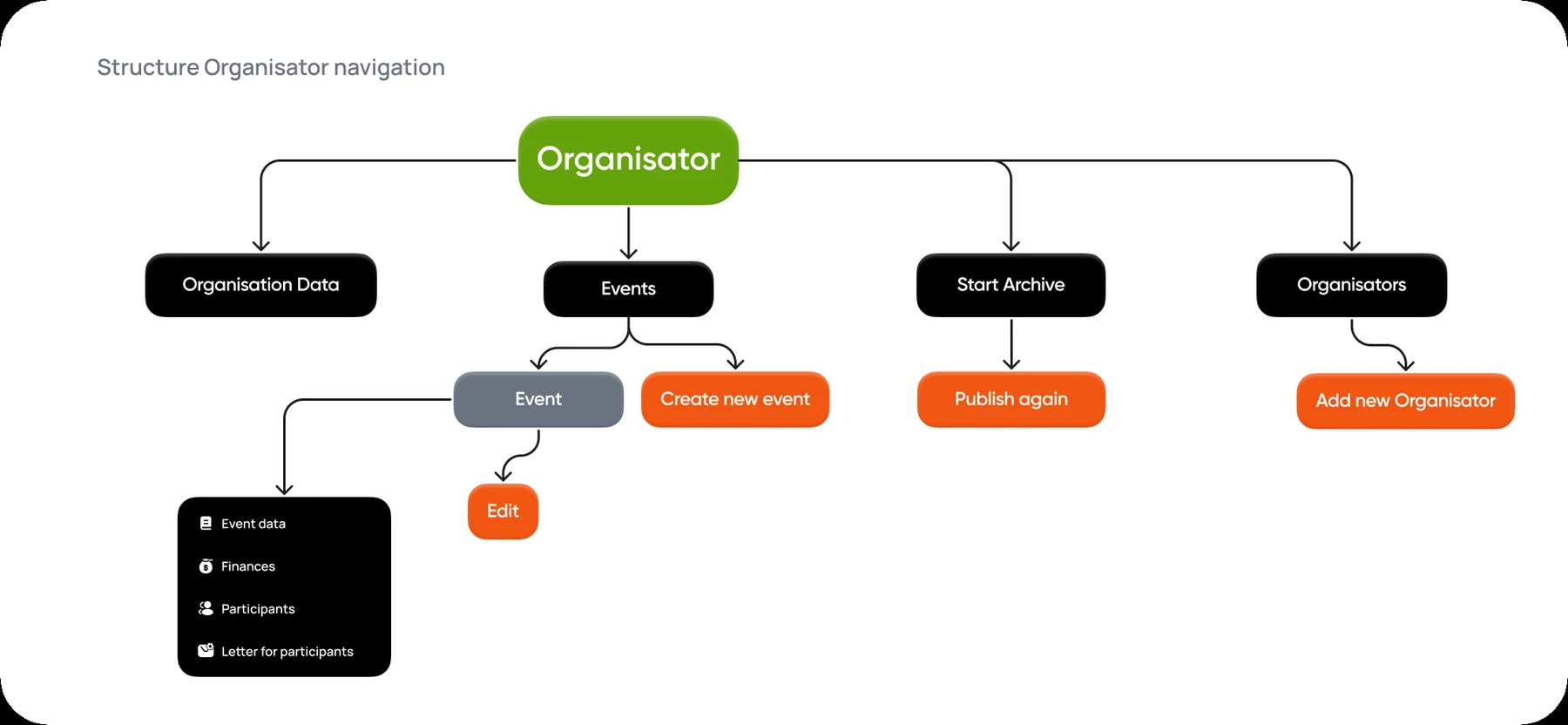 Organizer navigation structure