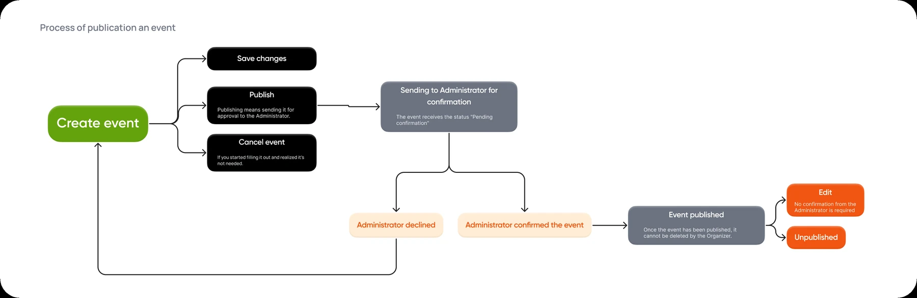 Event publication flow