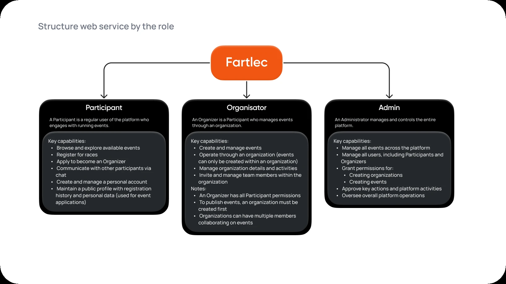 Service structure by role