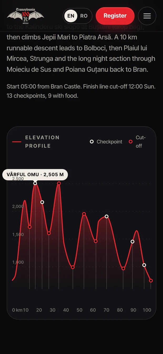 Elevation profile — Transylvania 100 on mobile